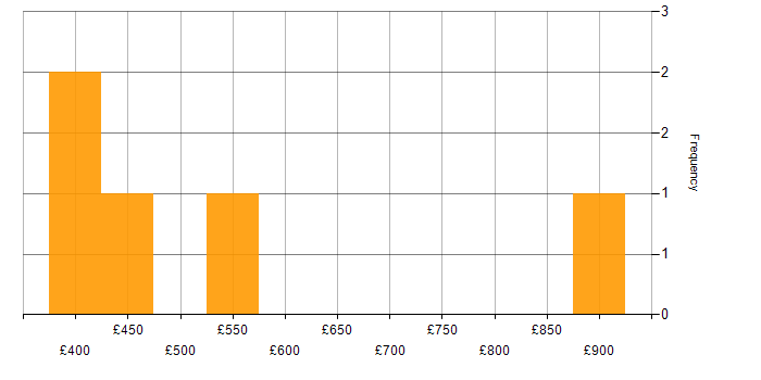 Daily rate histogram for Lead in Knutsford