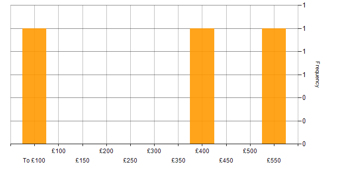 Daily rate histogram for Lead in Lancashire