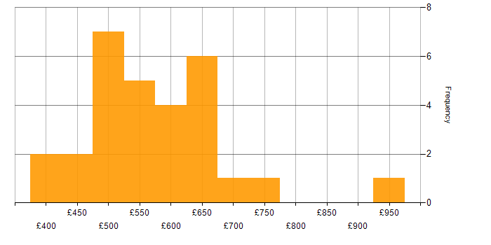 Daily rate histogram for Lead in Leeds