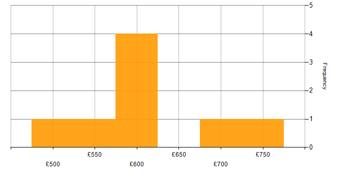 Daily rate histogram for Lead in Luton