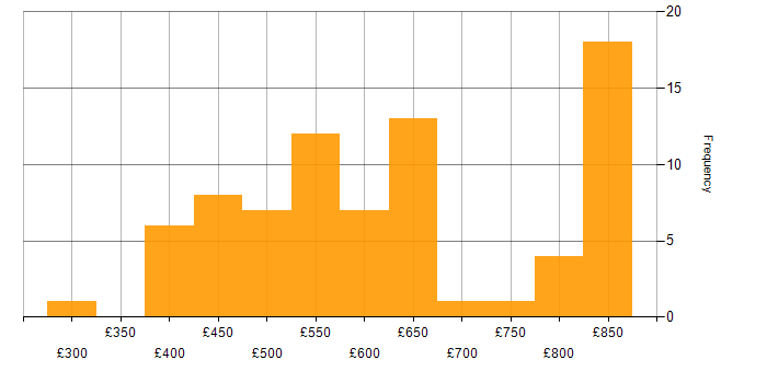 Daily rate histogram for Lead in Manchester