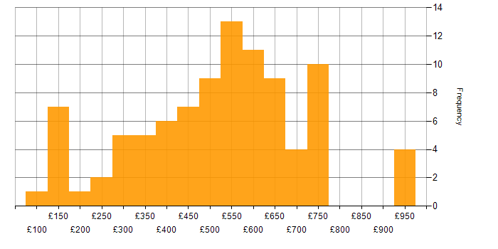 Daily rate histogram for Lead in the Midlands