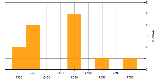 Daily rate histogram for Lead in Milton Keynes