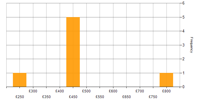 Daily rate histogram for Lead in Oxford