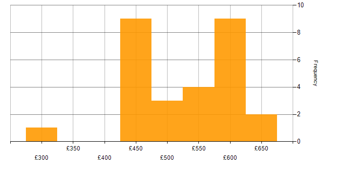 Daily rate histogram for Lead in Reading