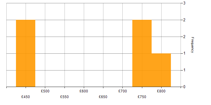 Daily rate histogram for Lead in Reigate