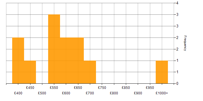 Daily rate histogram for Lead in Sheffield