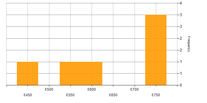 Daily rate histogram for Lead in Solihull