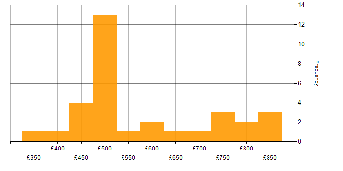 Daily rate histogram for Lead in Surrey
