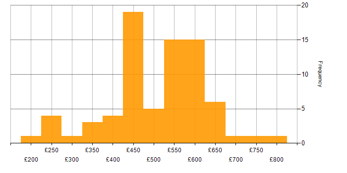 Daily rate histogram for Lead in the Thames Valley