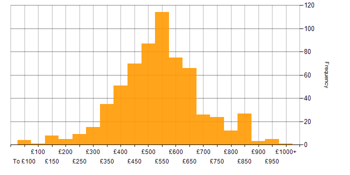 Daily rate histogram for Lead in the UK excluding London