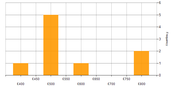 Daily rate histogram for Lead in West Sussex