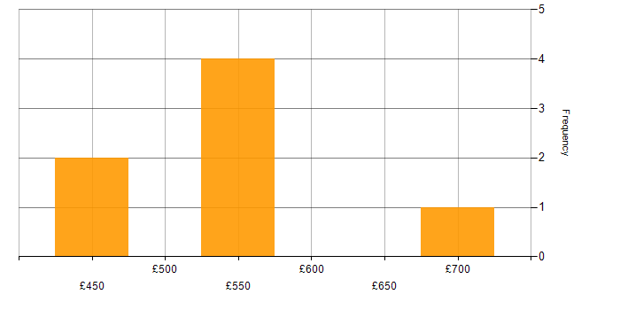Daily rate histogram for Lead in Wokingham