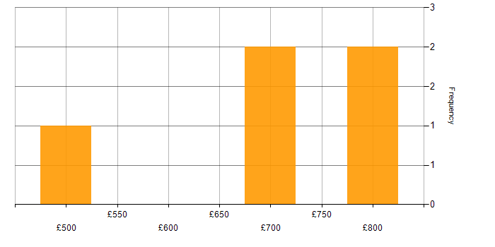 Daily rate histogram for Lead in Worthing