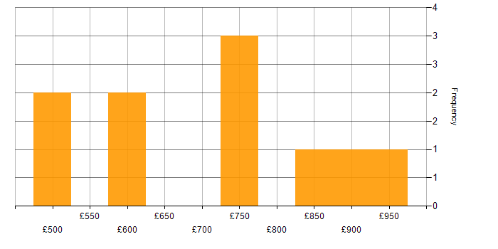 Daily rate histogram for Lead Architect in the City of London