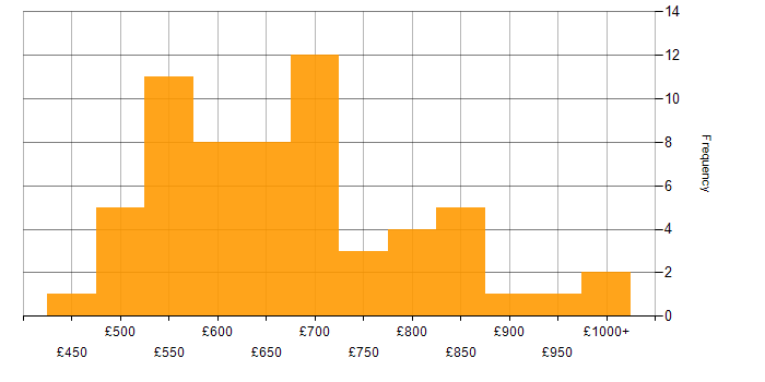Daily rate histogram for Lead Architect in London