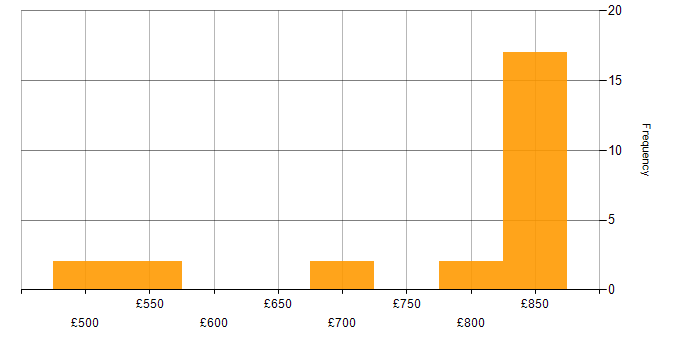Daily rate histogram for Lead Architect in the North of England
