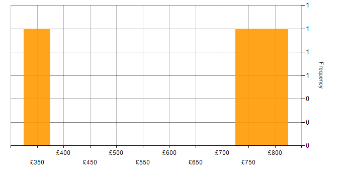 Daily rate histogram for Lead Architect in the Thames Valley