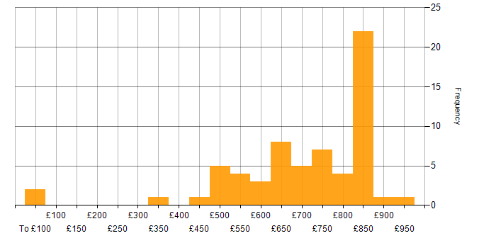 Daily rate histogram for Lead Architect in the UK excluding London