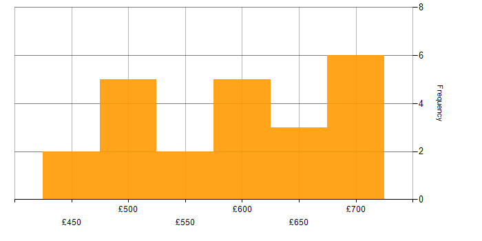 Daily rate histogram for Lead Consultant in England