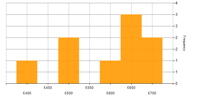 Daily rate histogram for Lead Consultant in London
