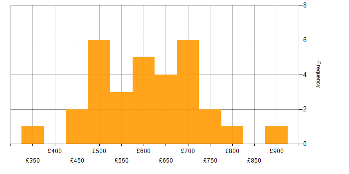 Daily rate histogram for Lead Consultant in the UK