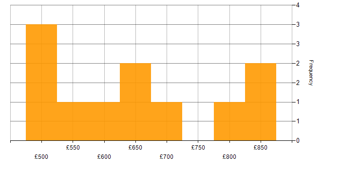 Daily rate histogram for Lead Data Architect in London