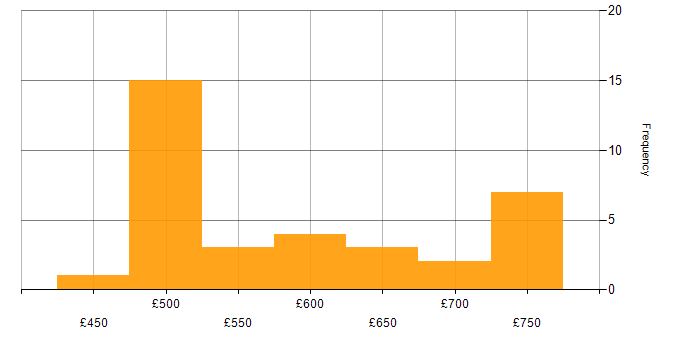Daily rate histogram for Lead Data Engineer in England