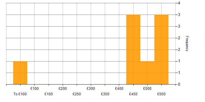 Daily rate histogram for Lead Designer in London
