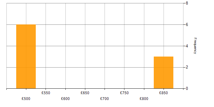 Daily rate histogram for Lead Developer in Guildford