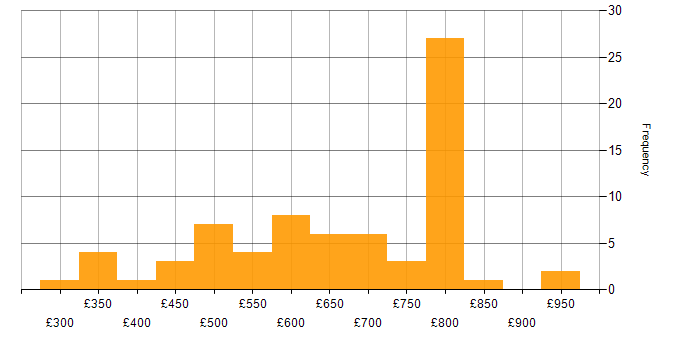 Daily rate histogram for Lead Developer in London