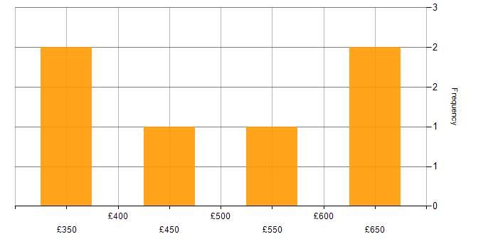 Daily rate histogram for Lead Developer in the North West