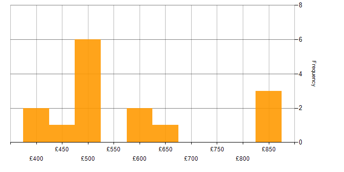 Daily rate histogram for Lead Developer in the South East