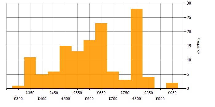 Daily rate histogram for Lead Developer in the UK