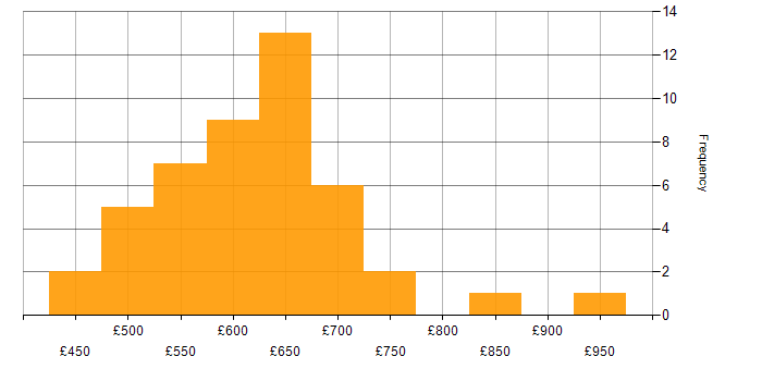 Daily rate histogram for Lead DevOps in the UK