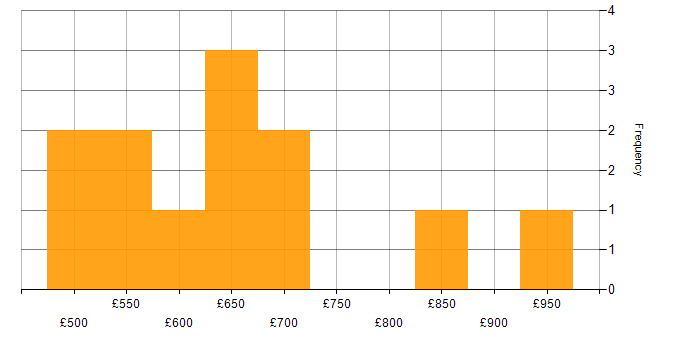 Daily rate histogram for Lead DevOps Engineer in England