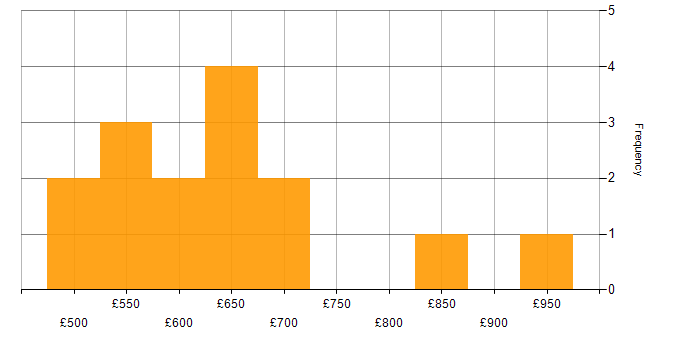 Daily rate histogram for Lead DevOps Engineer in the UK