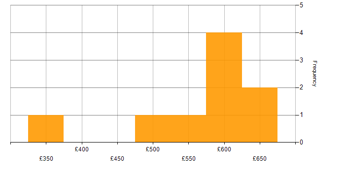 Daily rate histogram for Lead Full Stack Developer in England