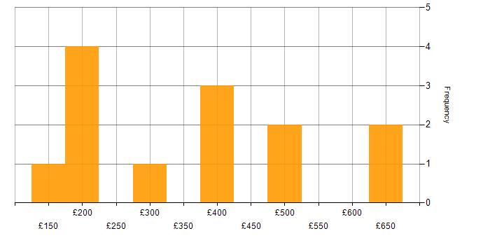 Daily rate histogram for Lead Generation in London