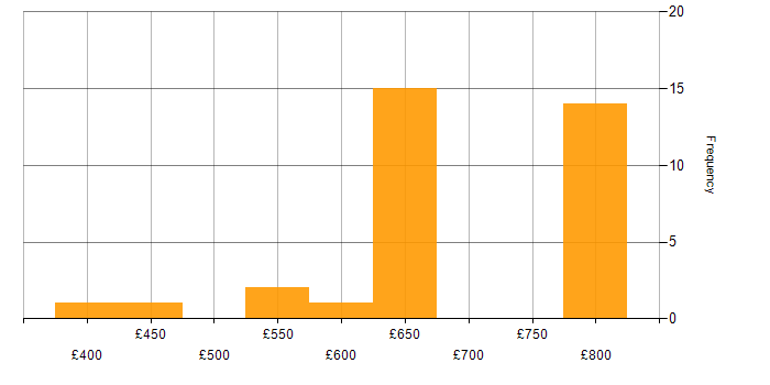 Daily rate histogram for Lead Java Developer in England