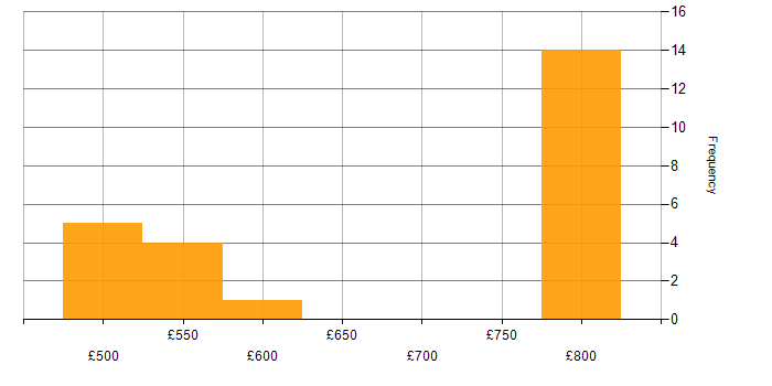 Daily rate histogram for Lead Java Engineer in the UK