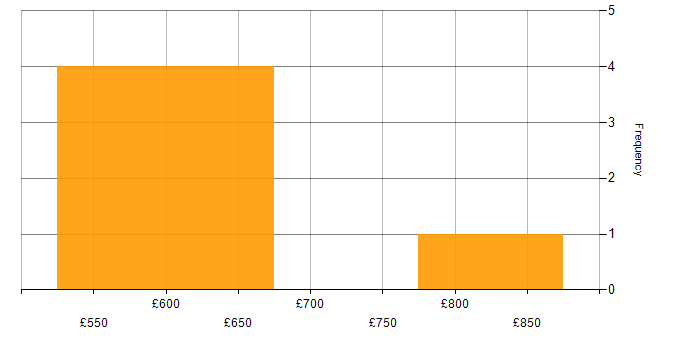 Daily rate histogram for Lead Product Owner in England