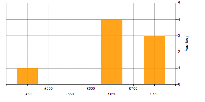 Daily rate histogram for Lead Project Manager in England