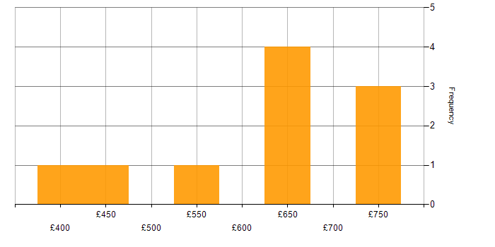 Daily rate histogram for Lead Project Manager in the UK