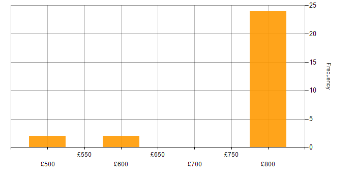 Daily rate histogram for Lead Software Developer in England