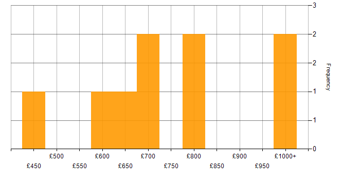 Daily rate histogram for Lead Solutions Architect in London