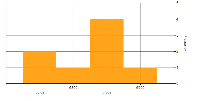 Daily rate histogram for Lead Solutions Architect in Wiltshire
