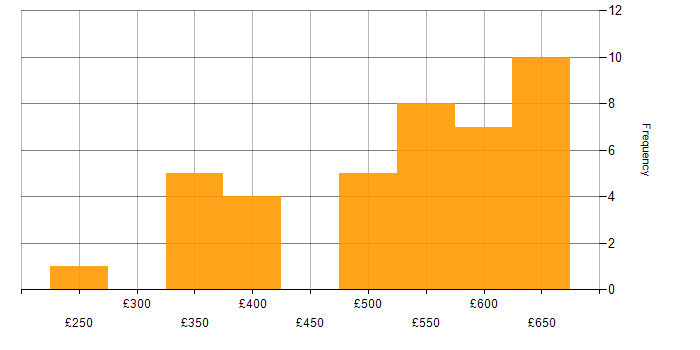 Daily rate histogram for Lean Six Sigma in London