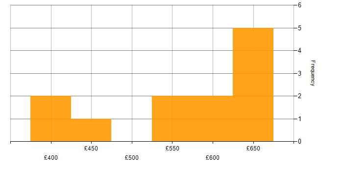 Daily rate histogram for Lean Software Development in England