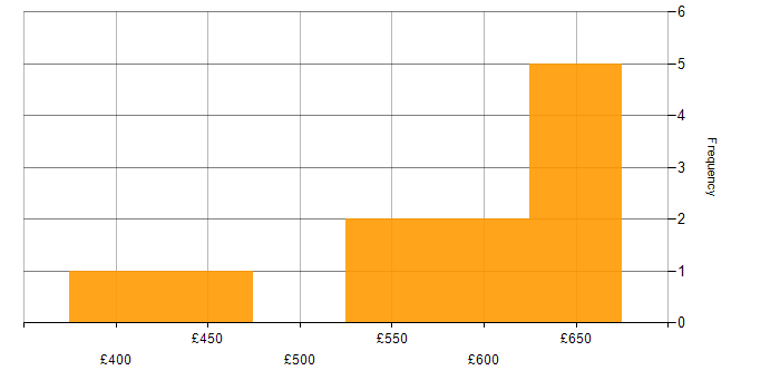 Daily rate histogram for Lean Software Development in the UK